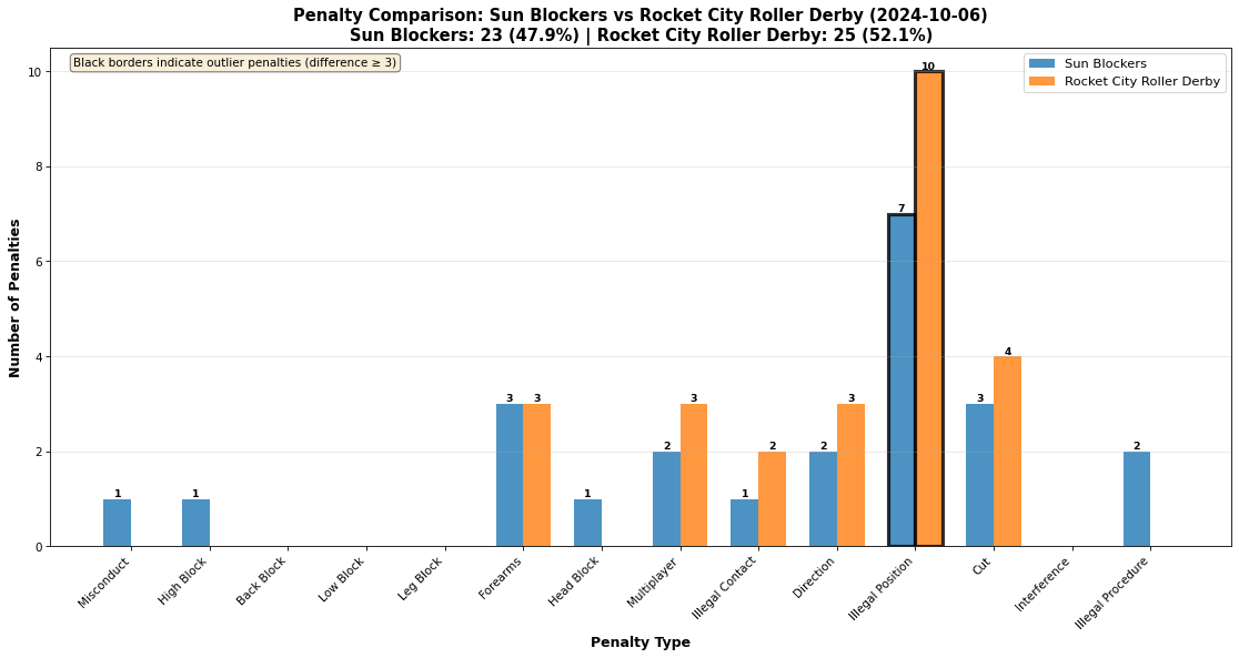 2026-05-16-Sun Blockers-vs-Rocket City Roller Derby-penalties.png